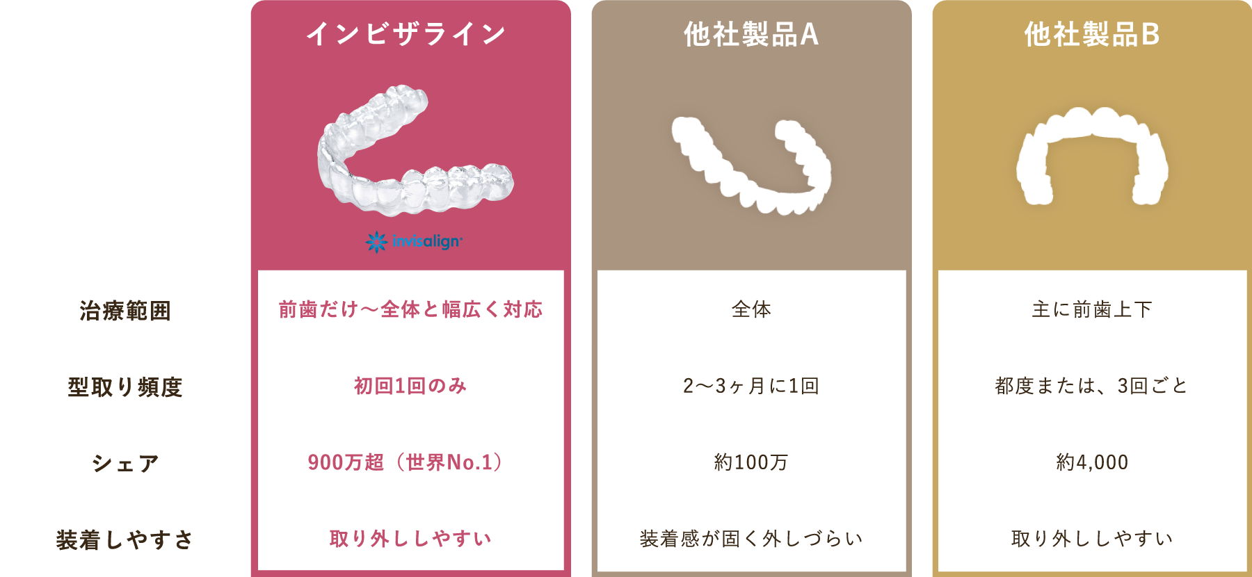 インビザラインと他のマウスピース矯正の比較表