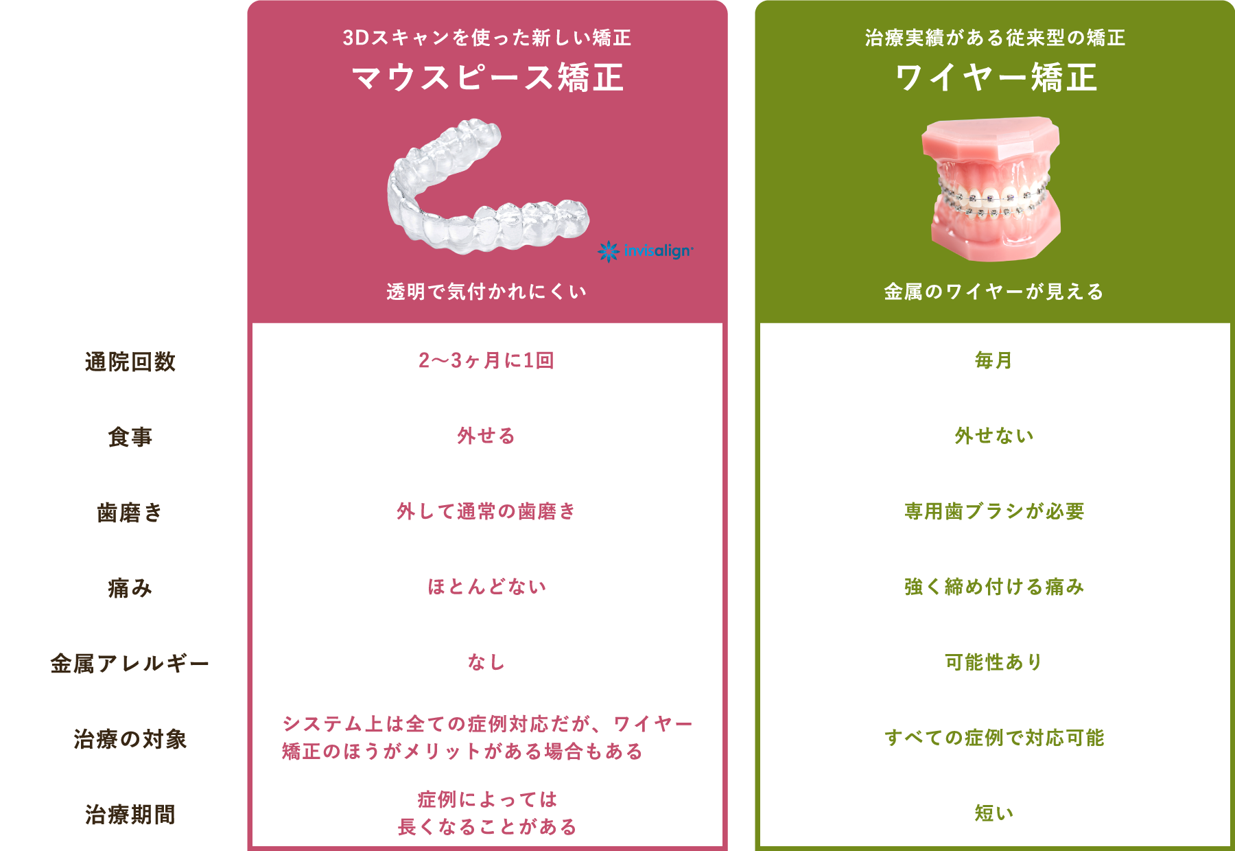 マウスピース矯正とワイヤー矯正の違い